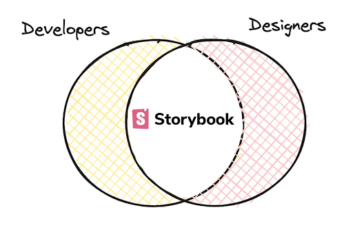 Storybook - the bridge between developers and designers